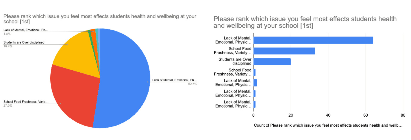 image is of two graphs which have our survey results